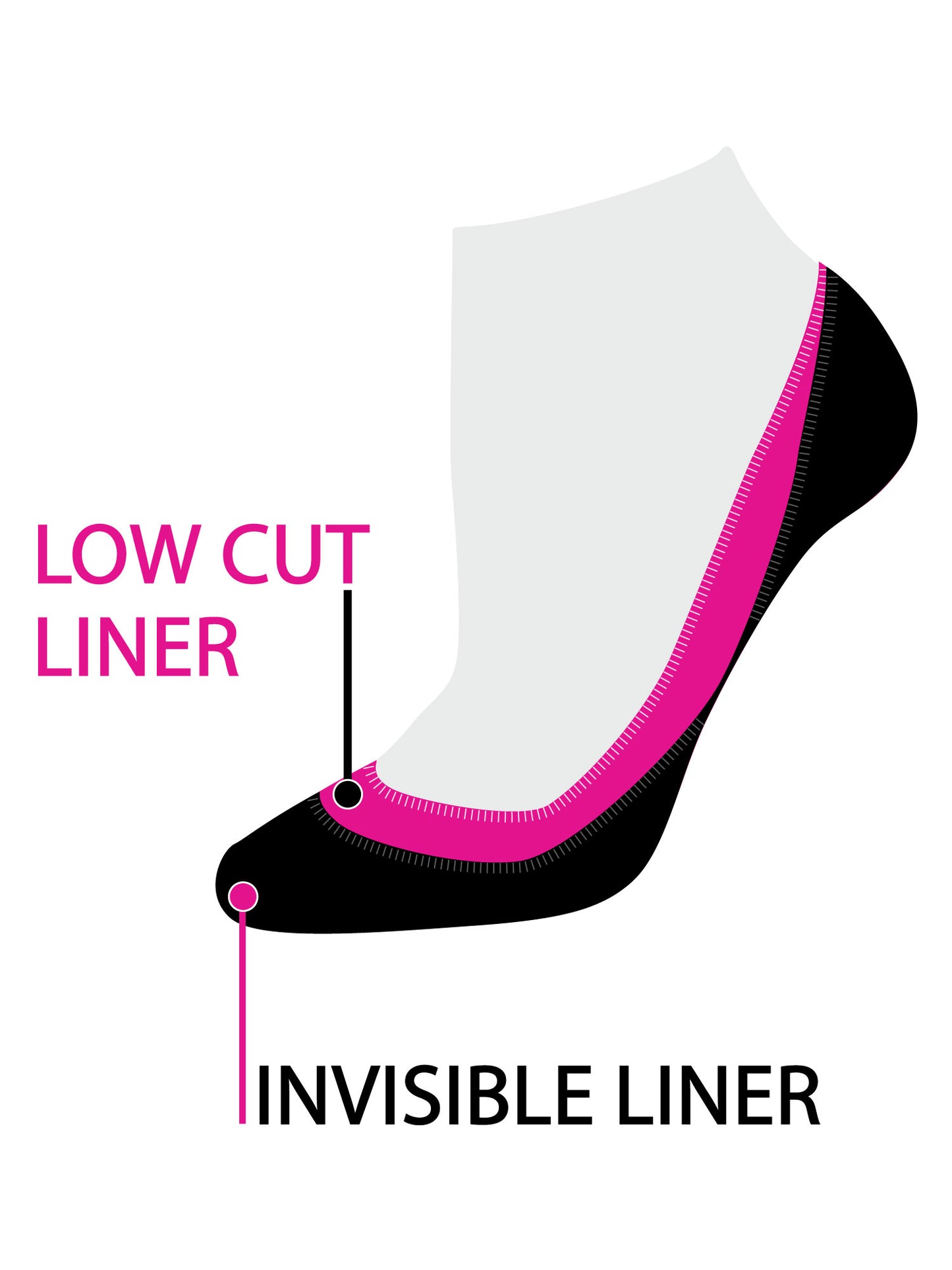 Illustration comparing low cut liner and invisible liner socks, showing their coverage levels on a foot. The low cut liner is highlighted in pink and the invisible liner in black, both labeled accordingly